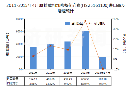 2011-2015年4月原狀或粗加修整花崗巖(HS25161100)進口量及增速統(tǒng)計